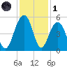 Clouter Creek North entrance tide chart for Sunday, December 1, 2024