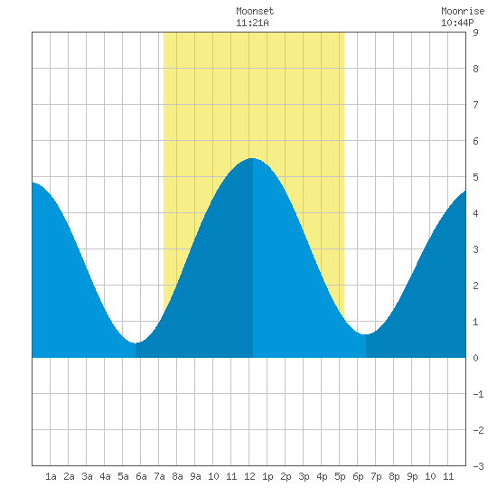 Clouter Creek North entrance tide chart for Friday, December 20, 2024