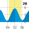 Clouter Creek North entrance tide chart for Friday, December 20, 2024