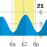 Clouter Creek North entrance tide chart for Saturday, December 21, 2024