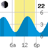 Clouter Creek North entrance tide chart for Sunday, December 22, 2024