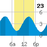 Clouter Creek North entrance tide chart for Monday, December 23, 2024