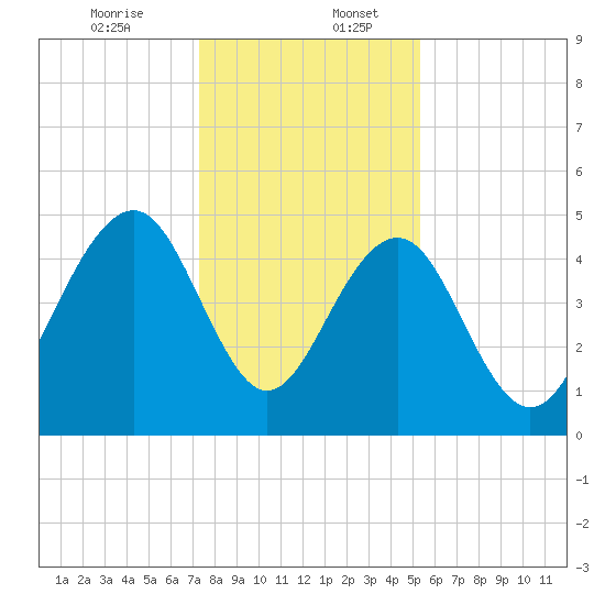 Clouter Creek North entrance tide chart for Wednesday, December 25, 2024