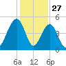 Clouter Creek North entrance tide chart for Friday, December 27, 2024