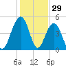 Clouter Creek North entrance tide chart for Sunday, December 29, 2024