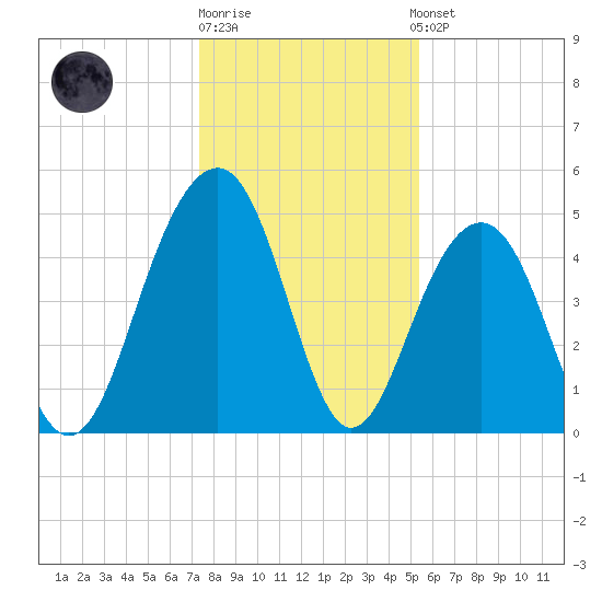 Clouter Creek North entrance tide chart for Monday, December 30, 2024