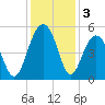 Clouter Creek North entrance tide chart for Tuesday, December 3, 2024