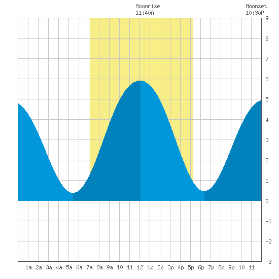 Clouter Creek North entrance tide chart for Friday, December 6, 2024
