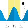 Clouter Creek North entrance tide chart for Friday, December 6, 2024