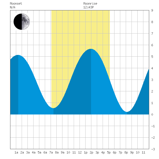 Clouter Creek North entrance tide chart for Sunday, December 8, 2024