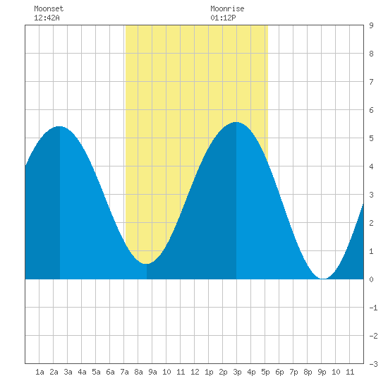 Clouter Creek North entrance tide chart for Monday, December 9, 2024