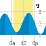 Clouter Creek North entrance tide chart for Monday, December 9, 2024