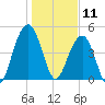 Clouter Creek North entrance tide chart for Saturday, January 11, 2025