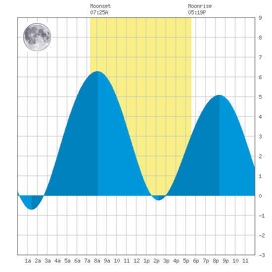 Clouter Creek North entrance tide chart for Monday, January 13, 2025