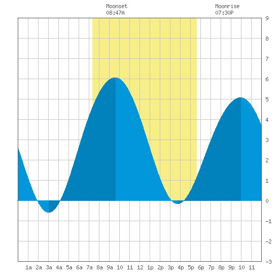 Clouter Creek North entrance tide chart for Wednesday, January 15, 2025