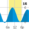 Clouter Creek North entrance tide chart for Thursday, January 16, 2025