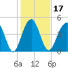 Clouter Creek North entrance tide chart for Friday, January 17, 2025