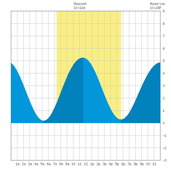 Clouter Creek North entrance tide chart for Saturday, January 18, 2025