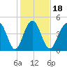 Clouter Creek North entrance tide chart for Saturday, January 18, 2025
