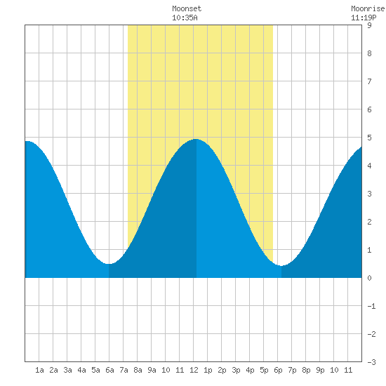 Clouter Creek North entrance tide chart for Sunday, January 19, 2025