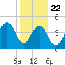 Clouter Creek North entrance tide chart for Wednesday, January 22, 2025