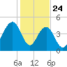 Clouter Creek North entrance tide chart for Friday, January 24, 2025