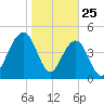 Clouter Creek North entrance tide chart for Saturday, January 25, 2025
