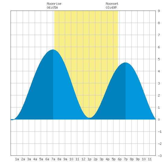 Clouter Creek North entrance tide chart for Monday, January 27, 2025