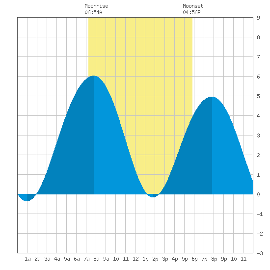 Clouter Creek North entrance tide chart for Tuesday, January 28, 2025