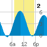 Clouter Creek North entrance tide chart for Thursday, January 2, 2025