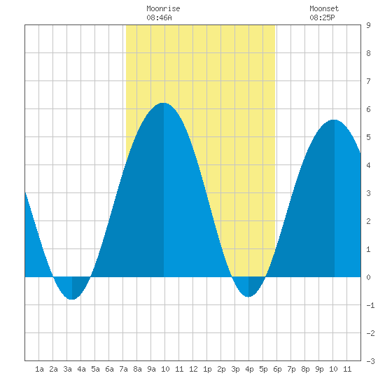 Clouter Creek North entrance tide chart for Friday, January 31, 2025