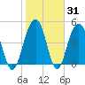 Clouter Creek North entrance tide chart for Friday, January 31, 2025