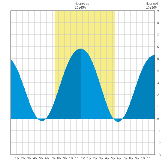 Clouter Creek North entrance tide chart for Saturday, January 4, 2025