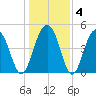 Clouter Creek North entrance tide chart for Saturday, January 4, 2025