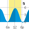 Clouter Creek North entrance tide chart for Sunday, January 5, 2025