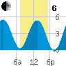 Clouter Creek North entrance tide chart for Monday, January 6, 2025