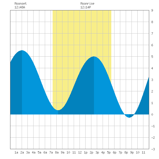 Clouter Creek North entrance tide chart for Tuesday, January 7, 2025