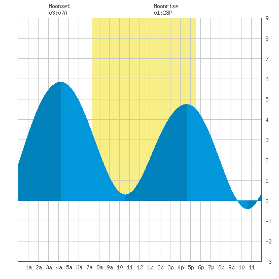 Clouter Creek North entrance tide chart for Thursday, January 9, 2025