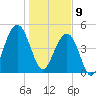 Clouter Creek North entrance tide chart for Thursday, January 9, 2025