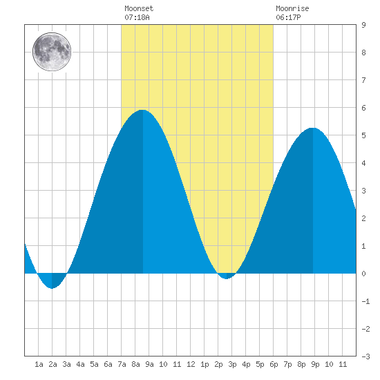 Clouter Creek North entrance tide chart for Wednesday, February 12, 2025