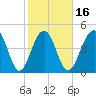 Clouter Creek North entrance tide chart for Sunday, February 16, 2025