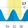Clouter Creek North entrance tide chart for Monday, February 17, 2025