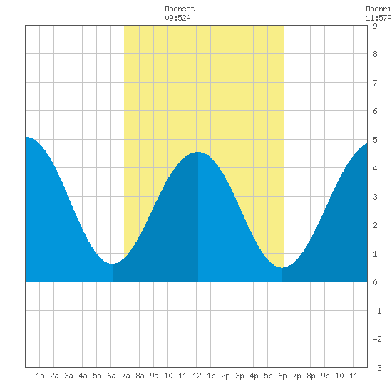 Clouter Creek North entrance tide chart for Tuesday, February 18, 2025