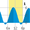 Clouter Creek North entrance tide chart for Saturday, February 1, 2025