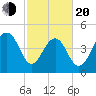 Clouter Creek North entrance tide chart for Thursday, February 20, 2025