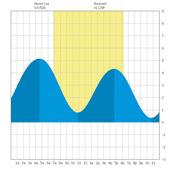 Clouter Creek North entrance tide chart for Sunday, February 23, 2025