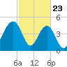 Clouter Creek North entrance tide chart for Sunday, February 23, 2025