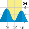 Clouter Creek North entrance tide chart for Monday, February 24, 2025