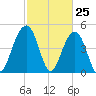 Clouter Creek North entrance tide chart for Tuesday, February 25, 2025