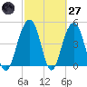 Clouter Creek North entrance tide chart for Thursday, February 27, 2025